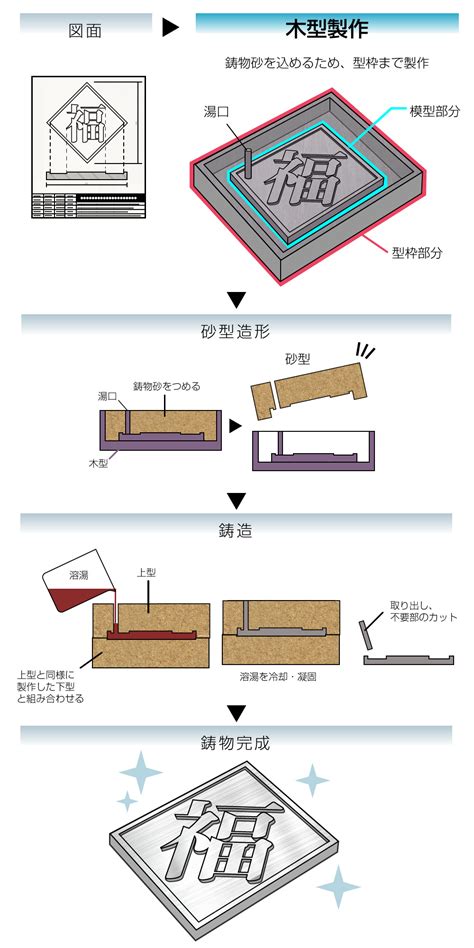 木型|木型とは – 福田木型製作所